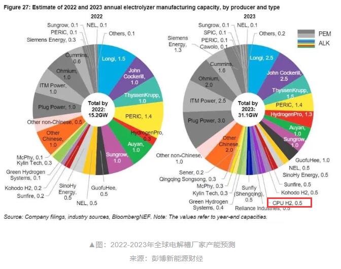 BloombergNEF电解水制氢设备产能排名，希倍优氢能在列